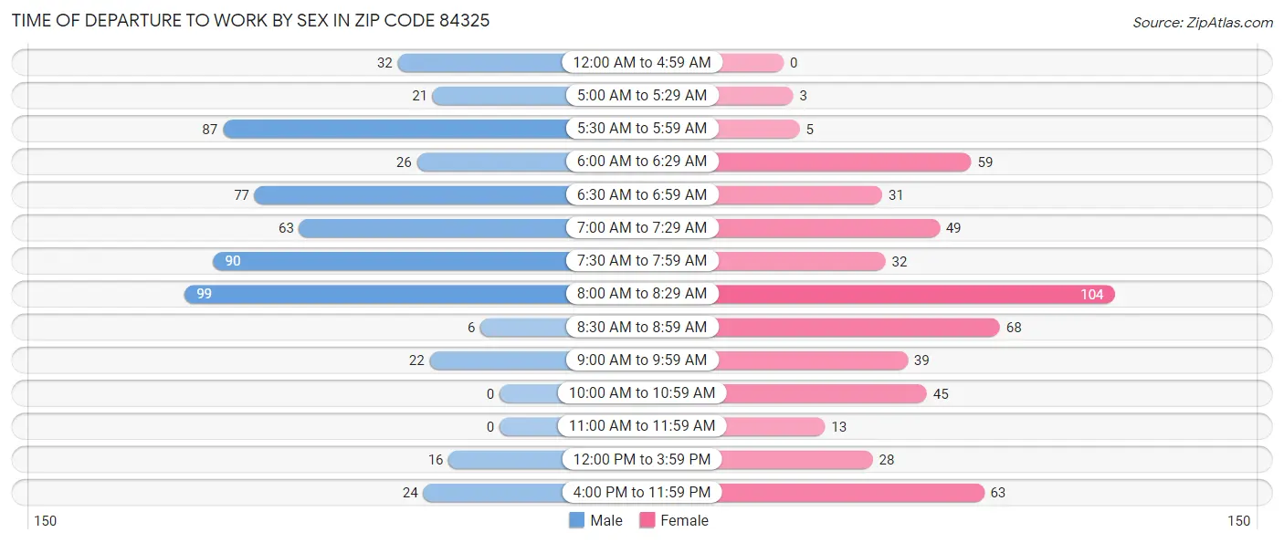 Time of Departure to Work by Sex in Zip Code 84325