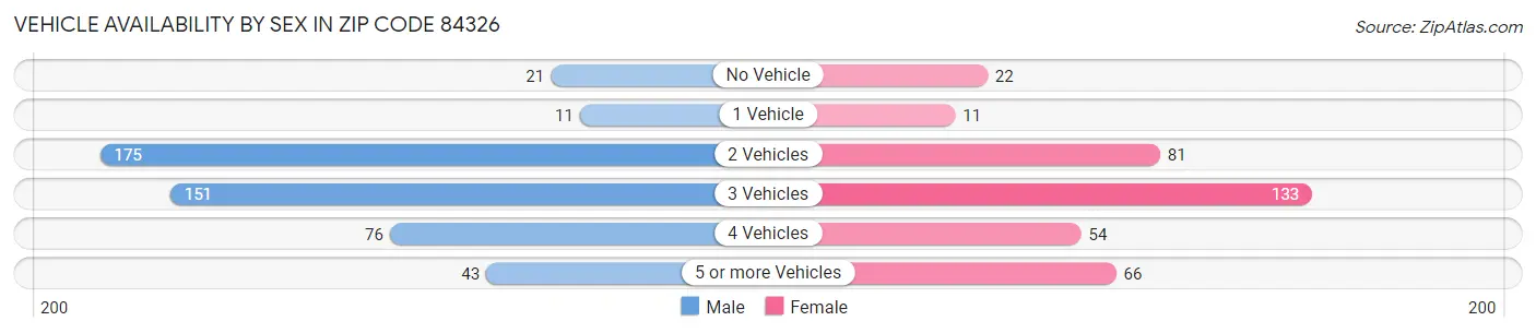 Vehicle Availability by Sex in Zip Code 84326