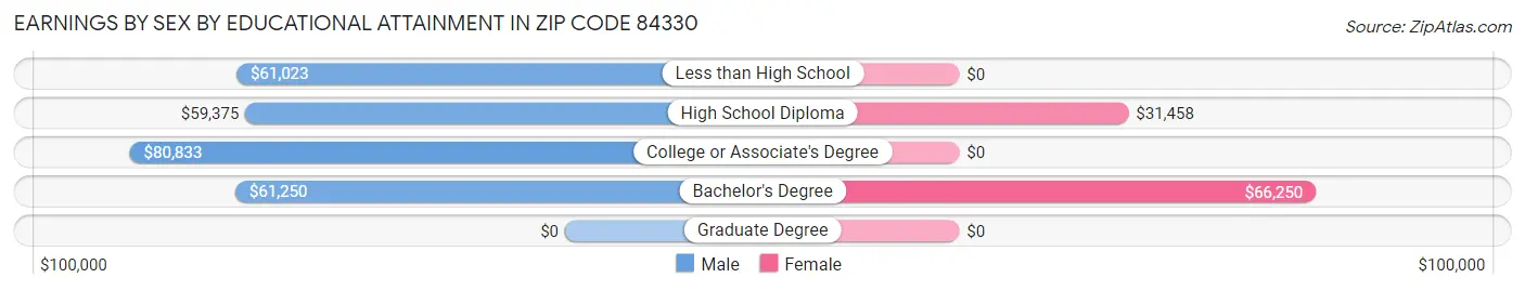 Earnings by Sex by Educational Attainment in Zip Code 84330