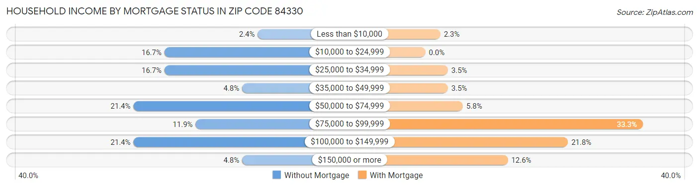 Household Income by Mortgage Status in Zip Code 84330