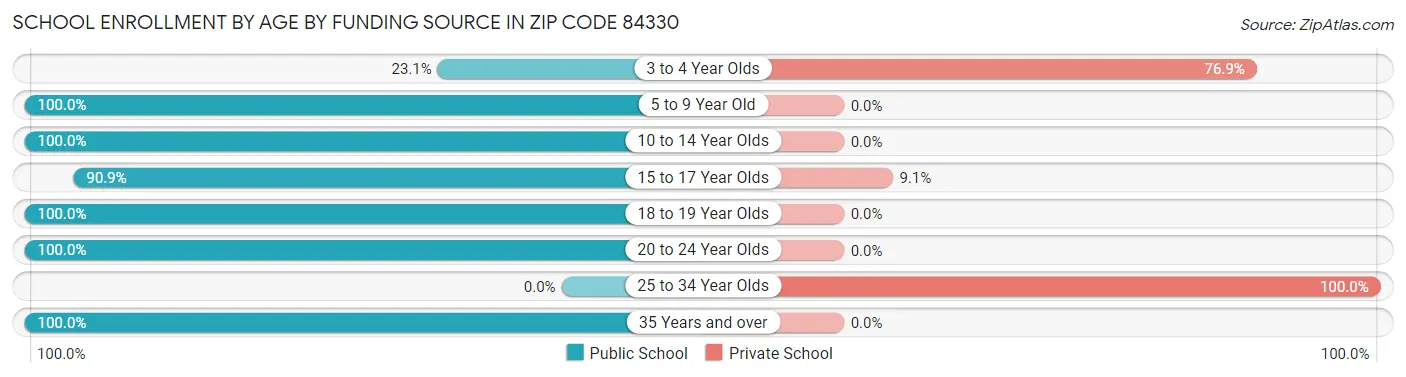 School Enrollment by Age by Funding Source in Zip Code 84330