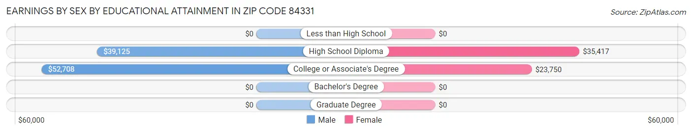 Earnings by Sex by Educational Attainment in Zip Code 84331