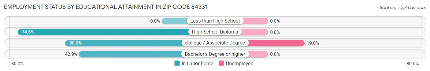 Employment Status by Educational Attainment in Zip Code 84331