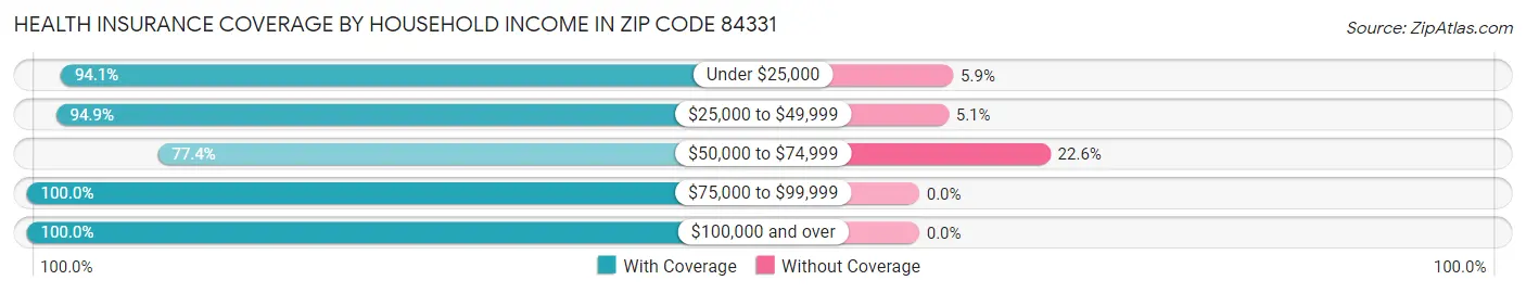 Health Insurance Coverage by Household Income in Zip Code 84331