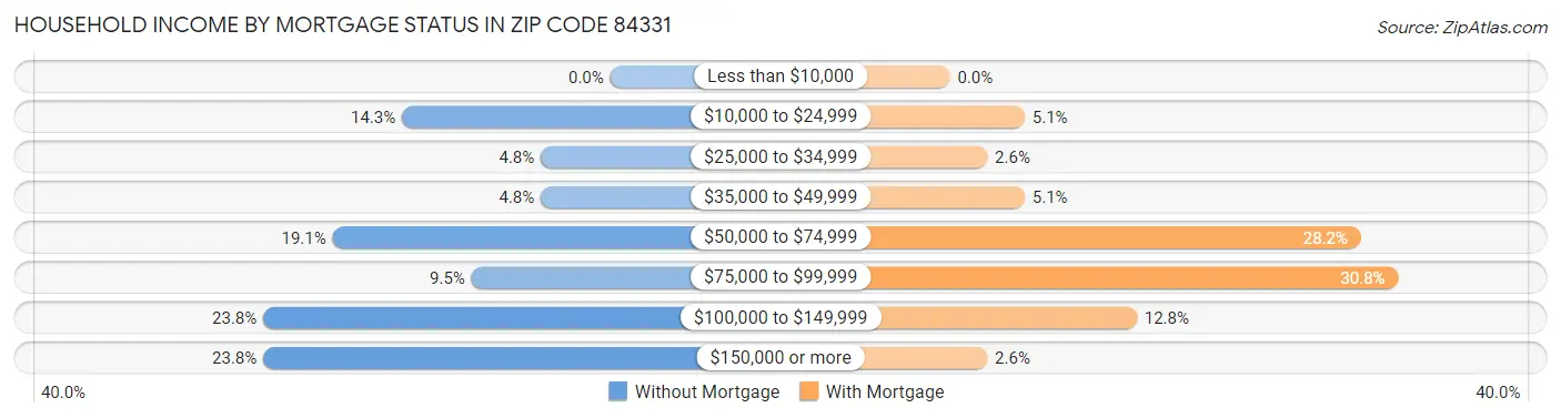 Household Income by Mortgage Status in Zip Code 84331