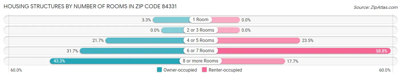 Housing Structures by Number of Rooms in Zip Code 84331