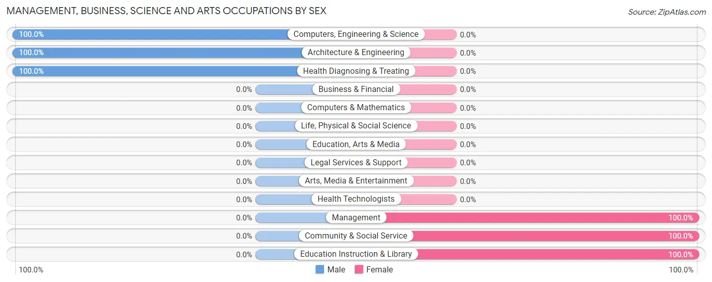 Management, Business, Science and Arts Occupations by Sex in Zip Code 84331