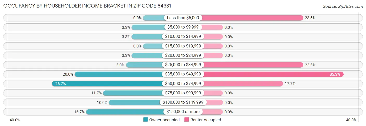 Occupancy by Householder Income Bracket in Zip Code 84331