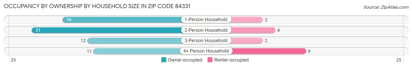 Occupancy by Ownership by Household Size in Zip Code 84331