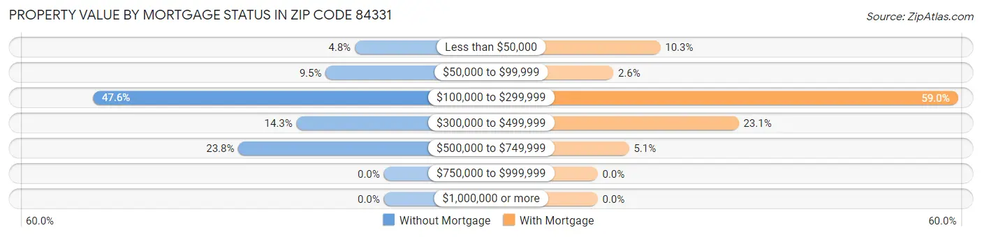 Property Value by Mortgage Status in Zip Code 84331