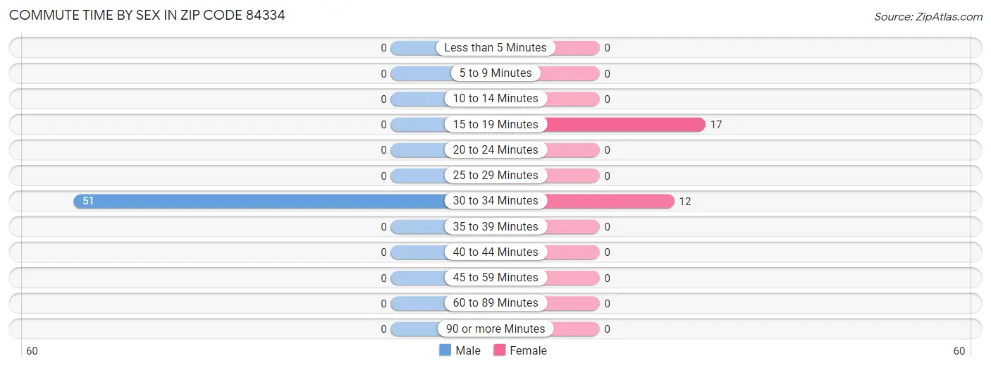 Commute Time by Sex in Zip Code 84334