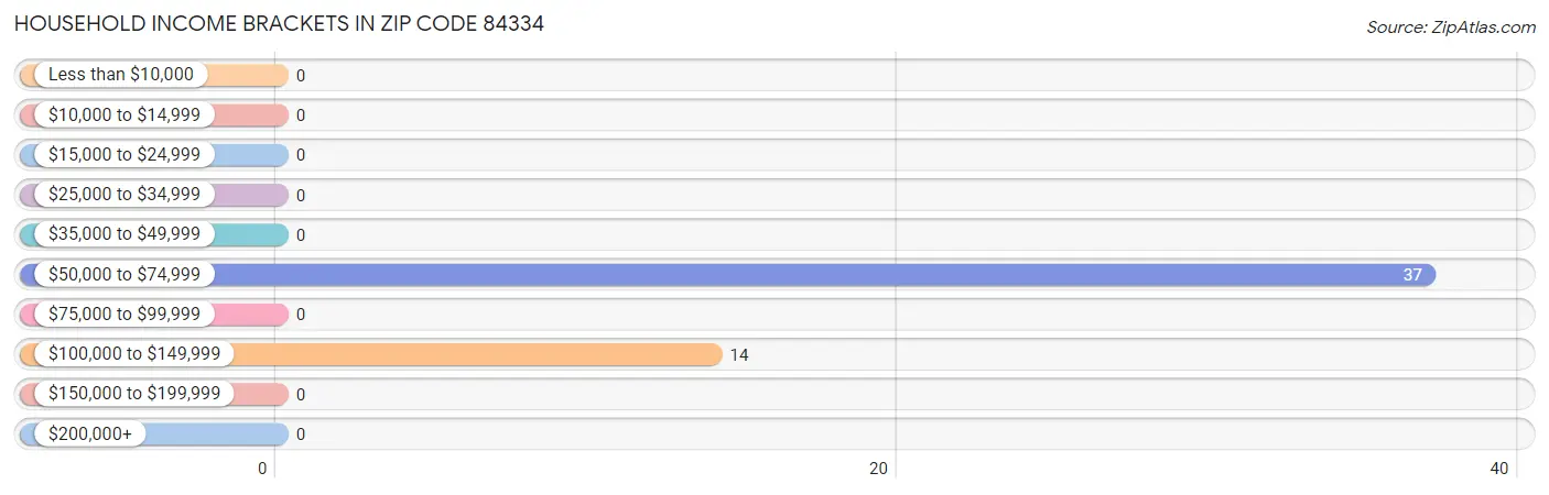 Household Income Brackets in Zip Code 84334