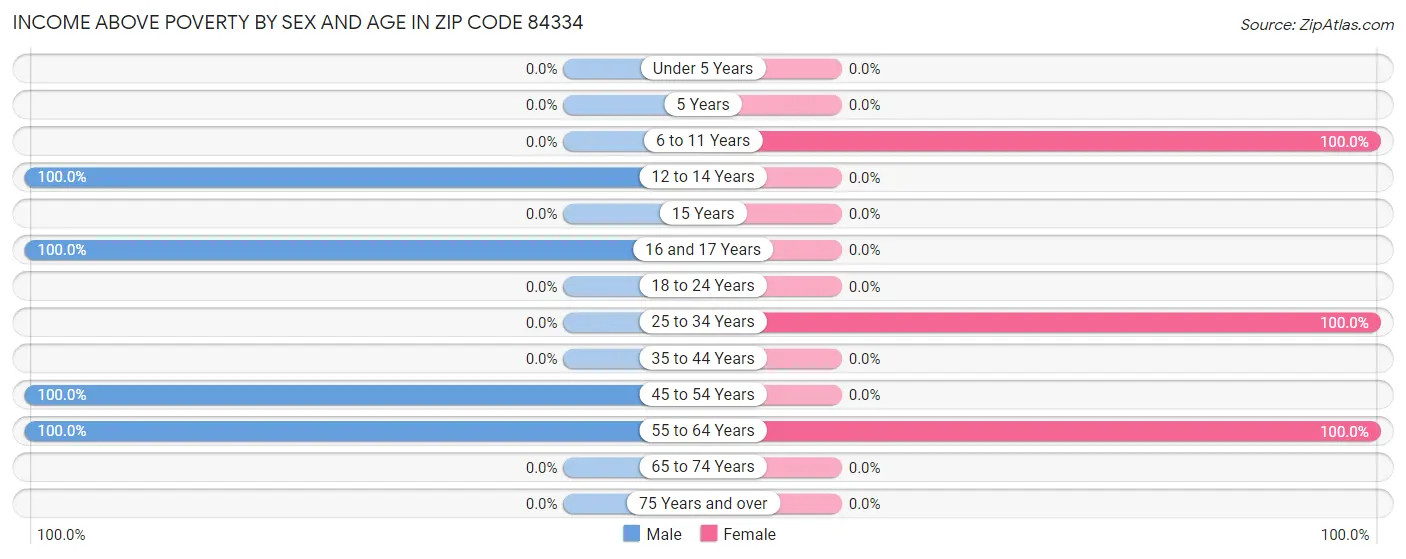 Income Above Poverty by Sex and Age in Zip Code 84334