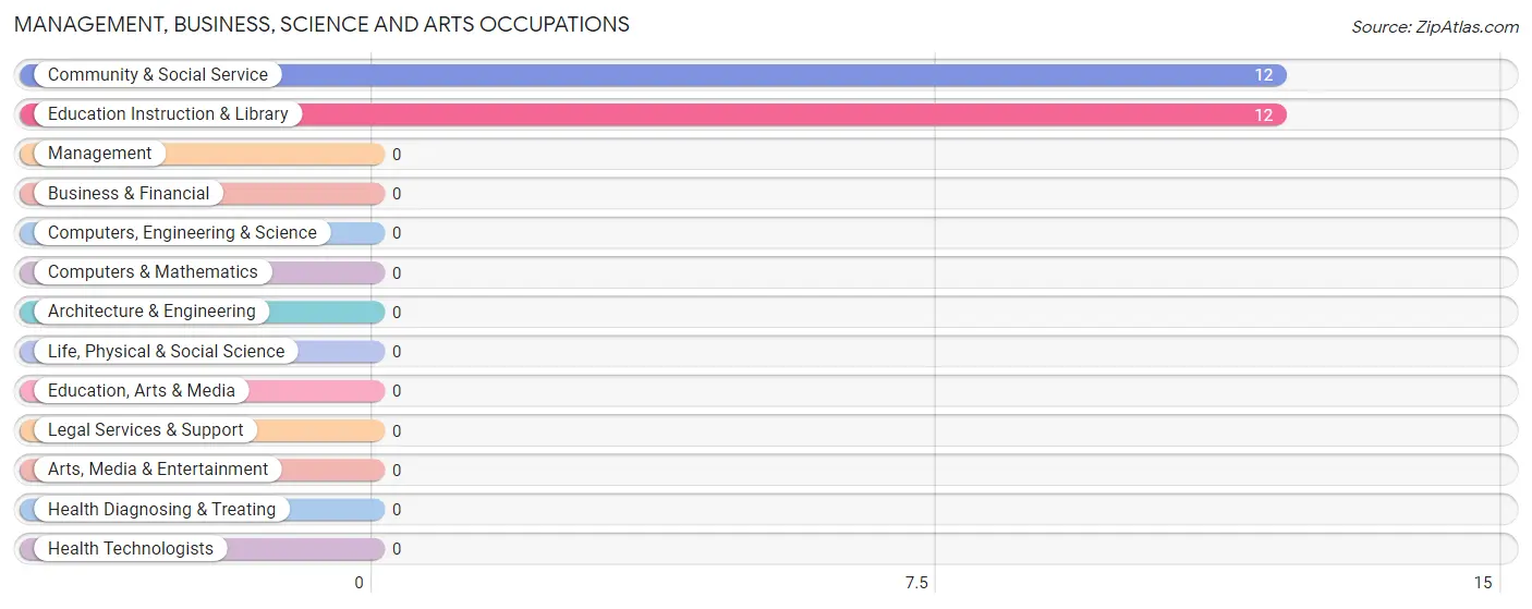 Management, Business, Science and Arts Occupations in Zip Code 84334