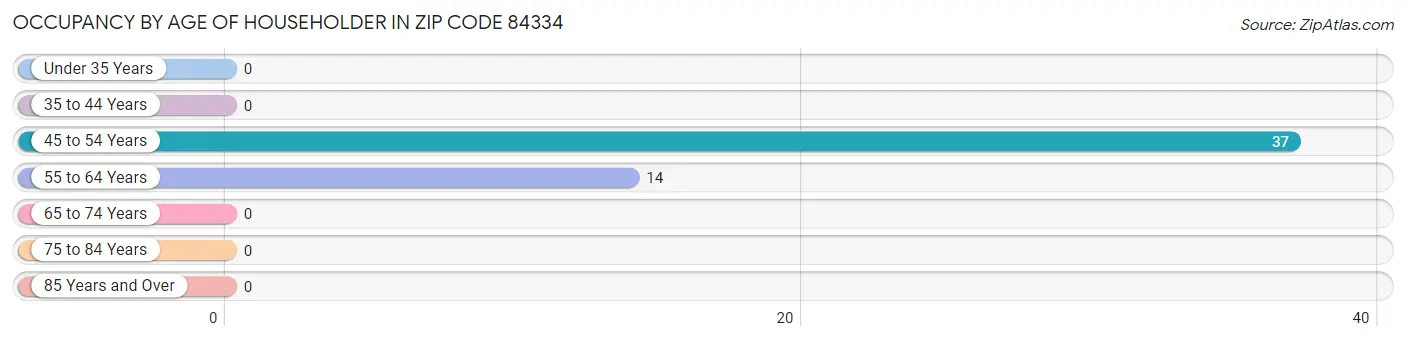 Occupancy by Age of Householder in Zip Code 84334