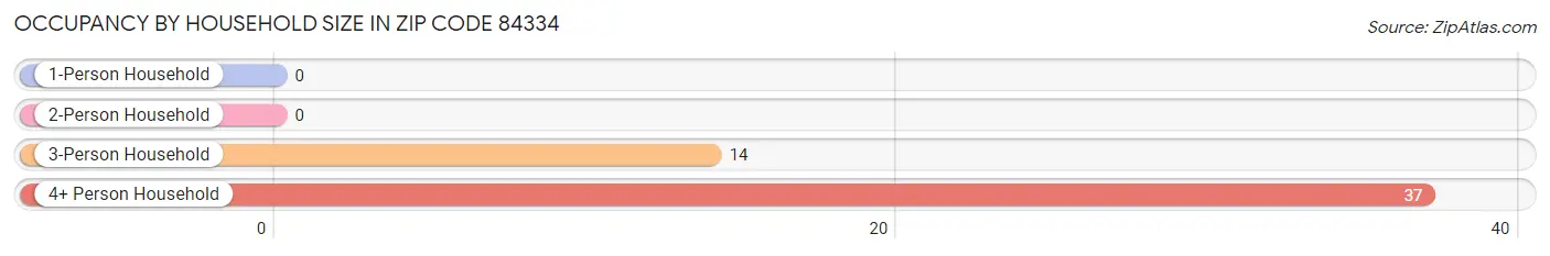 Occupancy by Household Size in Zip Code 84334