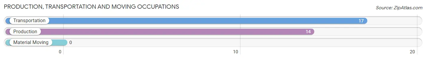 Production, Transportation and Moving Occupations in Zip Code 84334