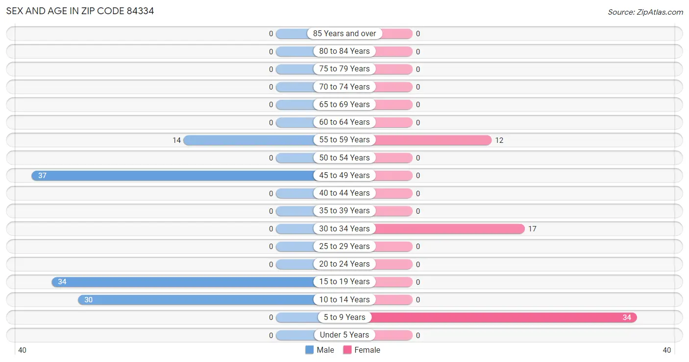 Sex and Age in Zip Code 84334