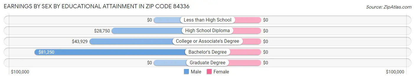Earnings by Sex by Educational Attainment in Zip Code 84336