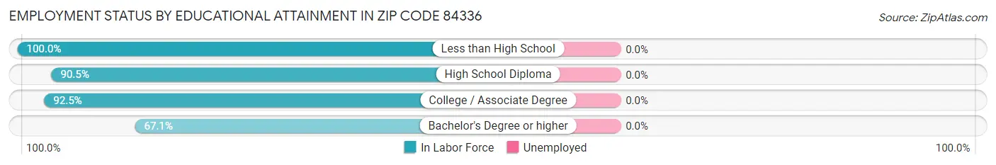 Employment Status by Educational Attainment in Zip Code 84336