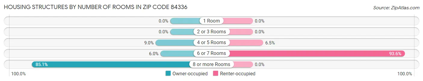 Housing Structures by Number of Rooms in Zip Code 84336