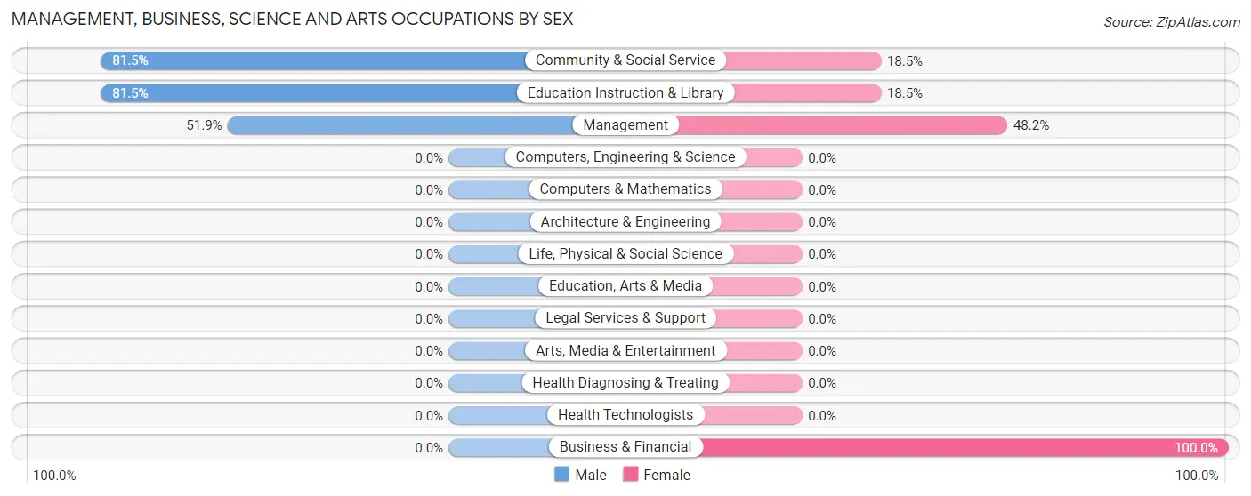 Management, Business, Science and Arts Occupations by Sex in Zip Code 84336