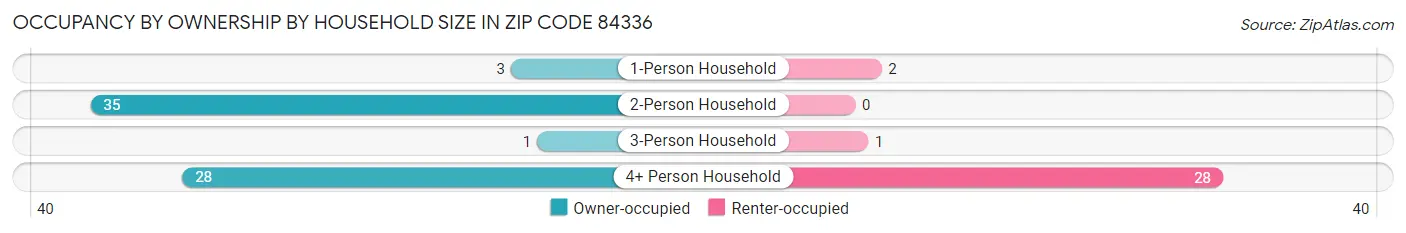 Occupancy by Ownership by Household Size in Zip Code 84336