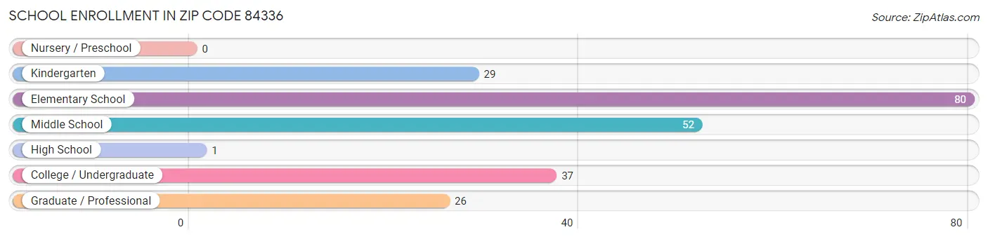 School Enrollment in Zip Code 84336