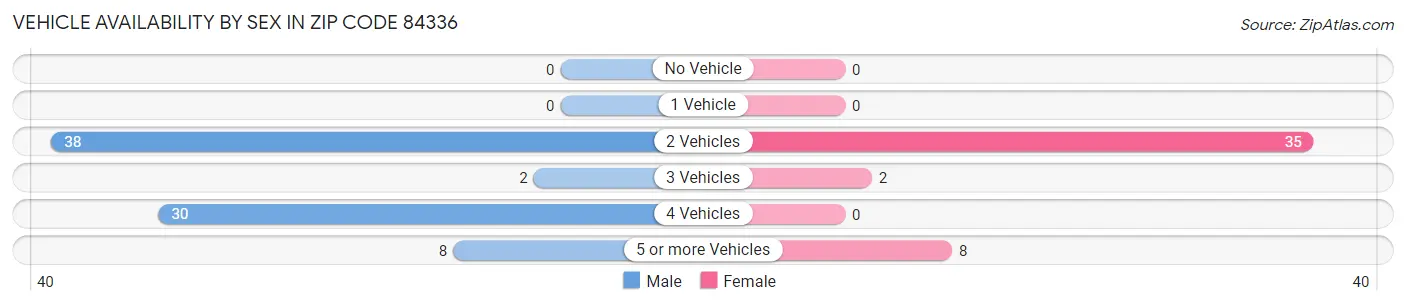 Vehicle Availability by Sex in Zip Code 84336
