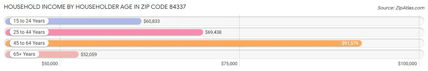 Household Income by Householder Age in Zip Code 84337