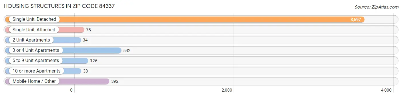 Housing Structures in Zip Code 84337