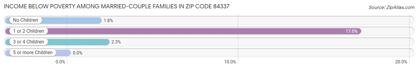 Income Below Poverty Among Married-Couple Families in Zip Code 84337