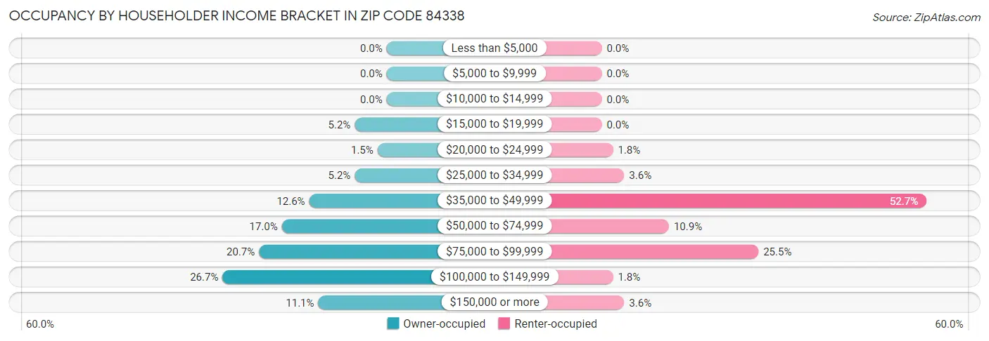 Occupancy by Householder Income Bracket in Zip Code 84338