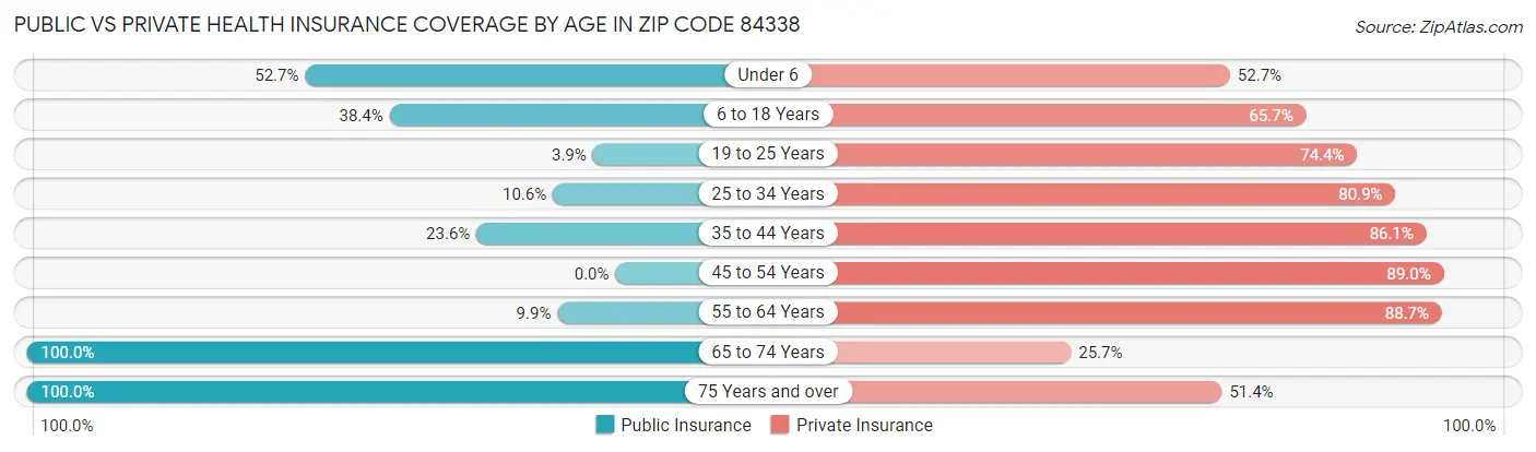 Public vs Private Health Insurance Coverage by Age in Zip Code 84338