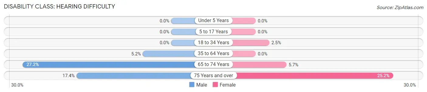 Disability in Zip Code 84340: <span>Hearing Difficulty</span>