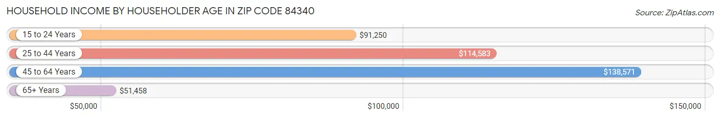 Household Income by Householder Age in Zip Code 84340