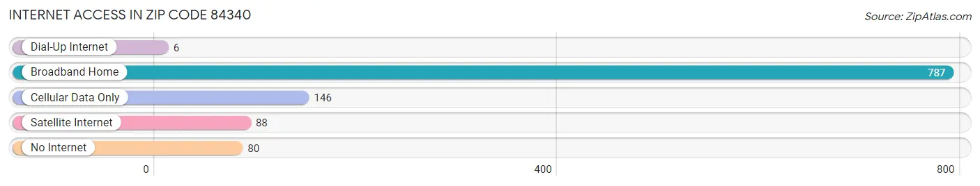 Internet Access in Zip Code 84340