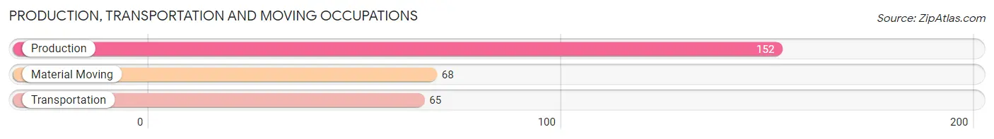 Production, Transportation and Moving Occupations in Zip Code 84340