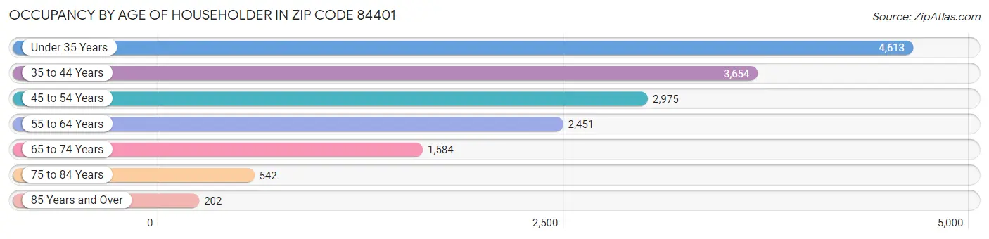 Occupancy by Age of Householder in Zip Code 84401