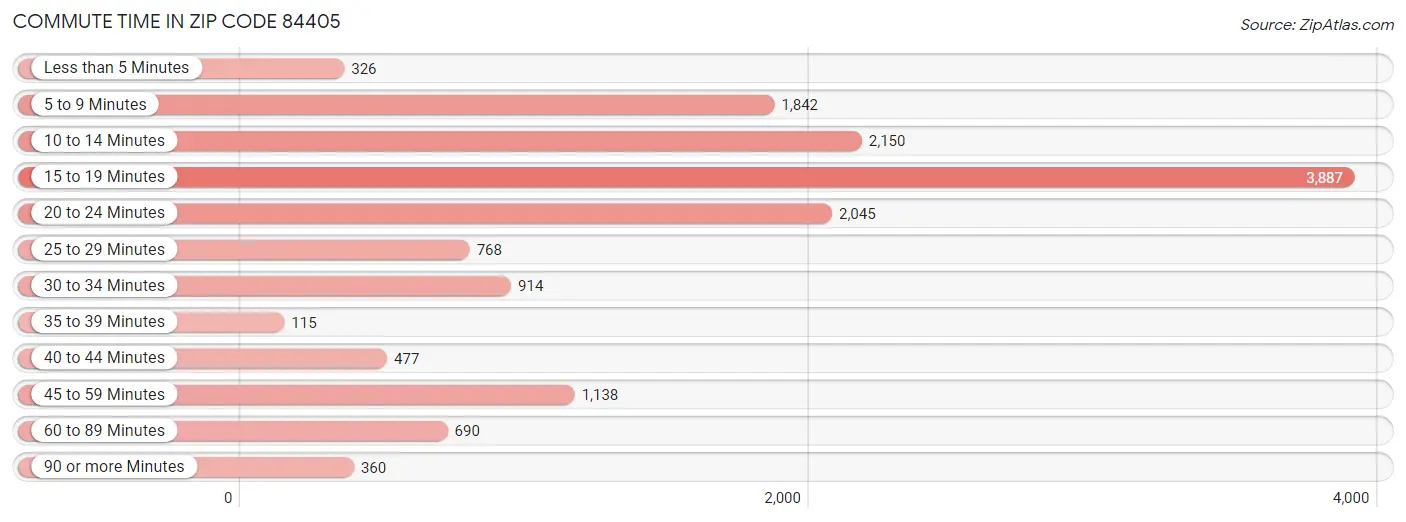 Commute Time in Zip Code 84405