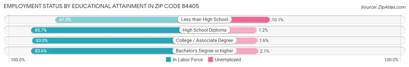 Employment Status by Educational Attainment in Zip Code 84405