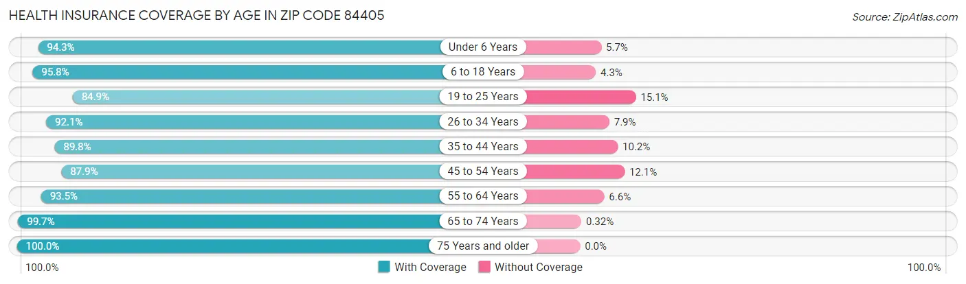 Health Insurance Coverage by Age in Zip Code 84405