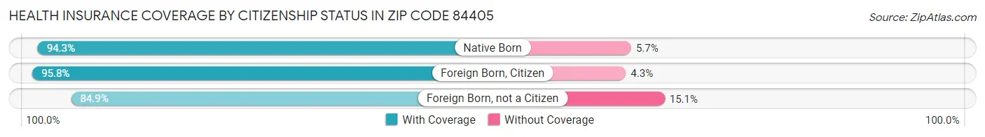 Health Insurance Coverage by Citizenship Status in Zip Code 84405
