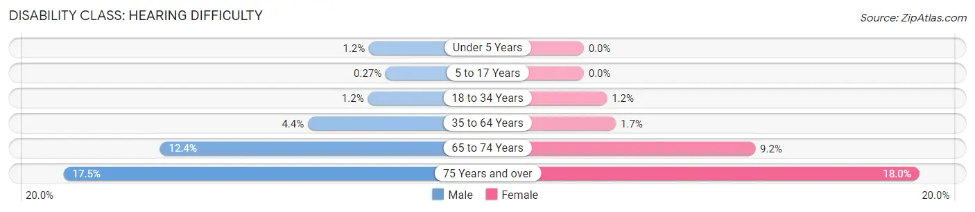 Disability in Zip Code 84405: <span>Hearing Difficulty</span>