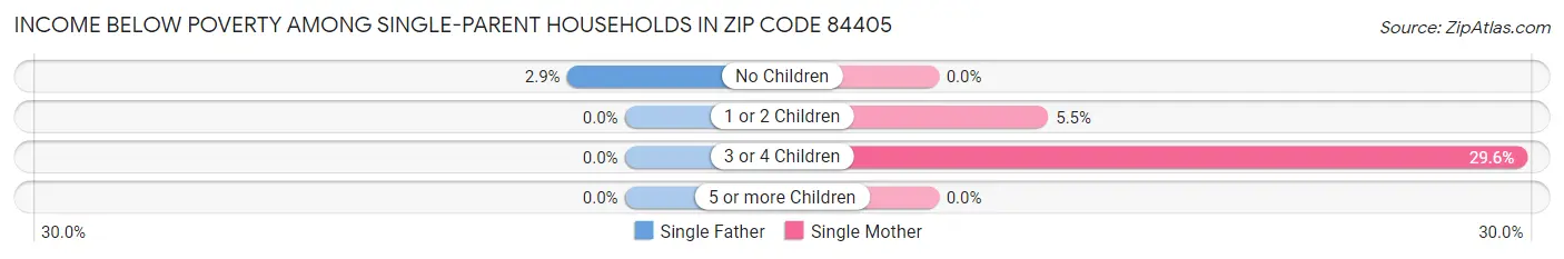 Income Below Poverty Among Single-Parent Households in Zip Code 84405