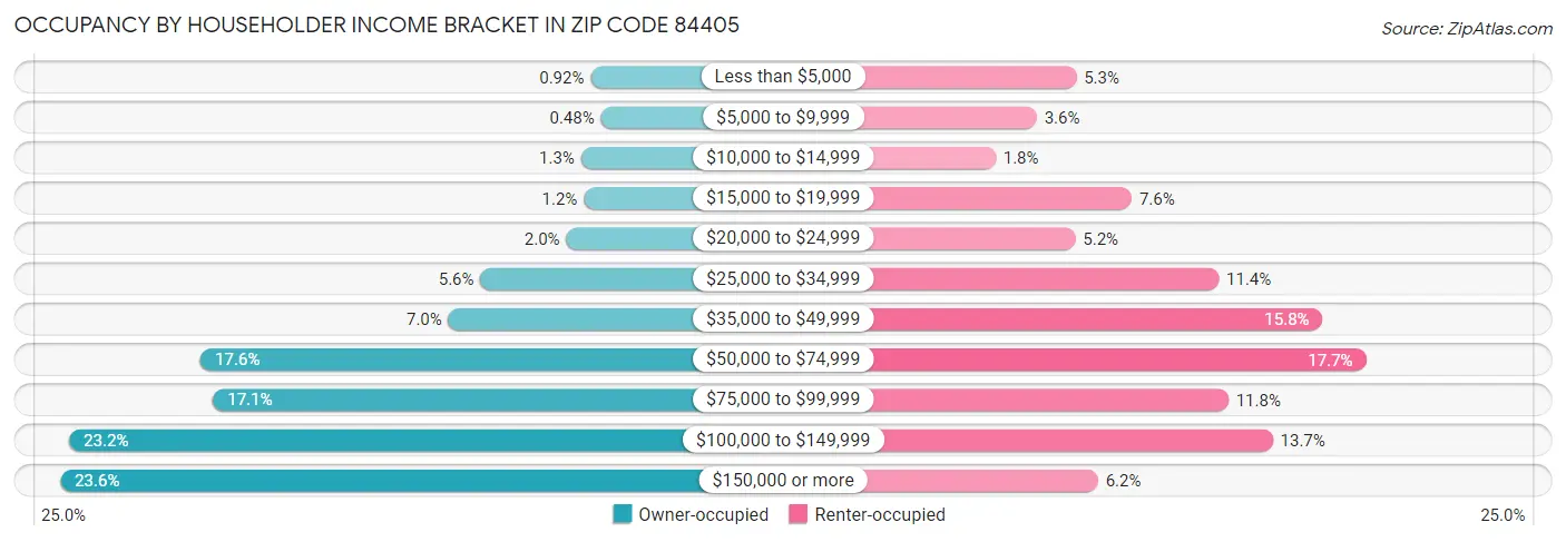 Occupancy by Householder Income Bracket in Zip Code 84405