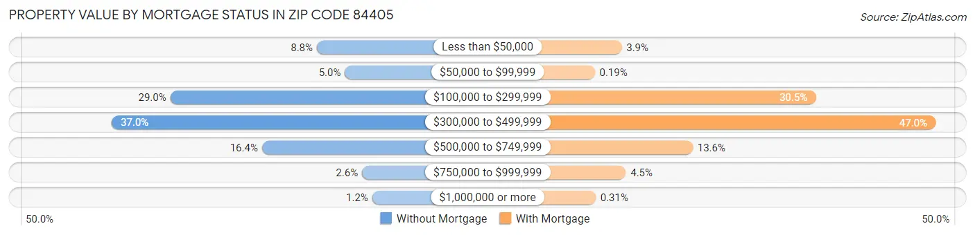 Property Value by Mortgage Status in Zip Code 84405