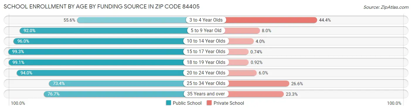 School Enrollment by Age by Funding Source in Zip Code 84405