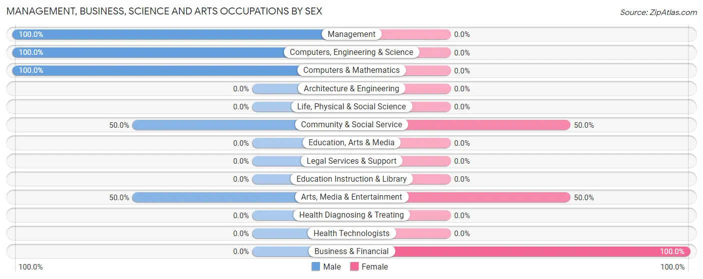 Management, Business, Science and Arts Occupations by Sex in Zip Code 84408