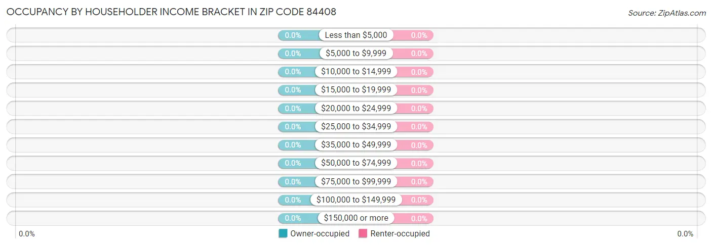 Occupancy by Householder Income Bracket in Zip Code 84408